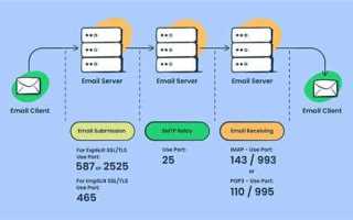 Как открыть порт 465 smtp