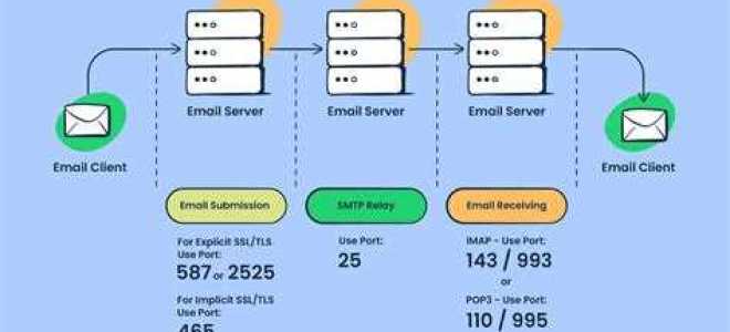 Как открыть порт 465 smtp
