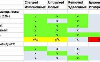Git add как добавить все файлы