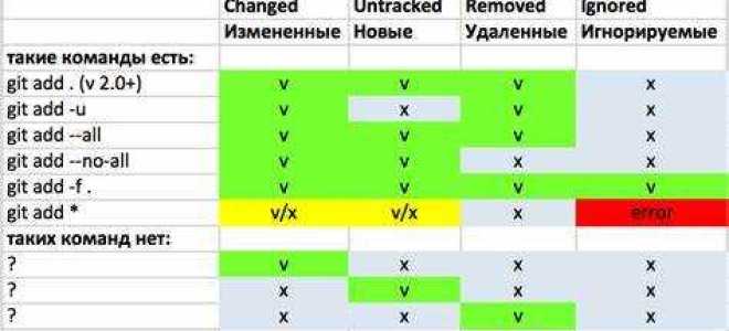 Git add как добавить все файлы