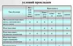 2 какие типы командных оболочек вы знаете