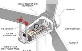 На какой высоте ставить ветрогенератор ic2