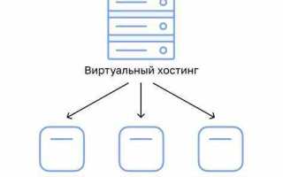 Как настроить виртуальный сервер на хостинге