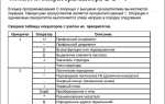 Какие операторы используются в программировании