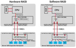 Fast initialization raid что это