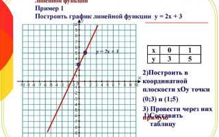 Как написать линейную функцию по графику