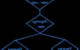 Linux cgroups что это