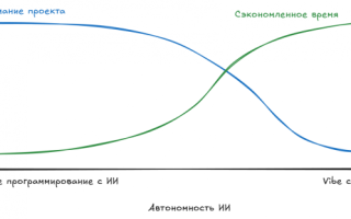 [Перевод] Программирование на грани понимания