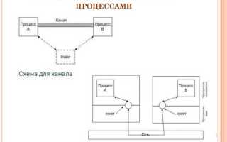 Какие процессы могут обмениваться информацией через pipe