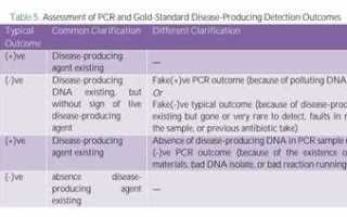 Pcr accuracy error что это