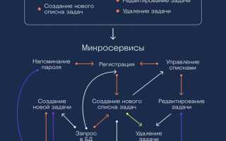 Что такое микросервис в программировании