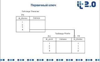 Что такое первичный ключ в базе данных