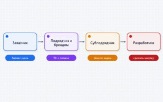 Кто на самом деле пишет ваш проект