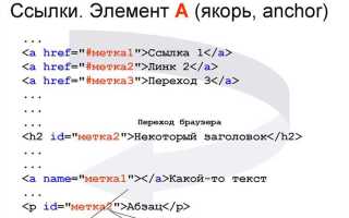 Какой атрибут тега body задает цвет посещенных ссылок