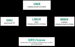 Linux с чего начать