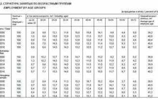 К какой шкале относится переменная age group