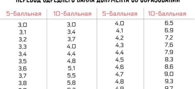 Как рассчитать средний балл в аксесс
