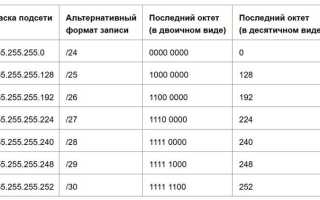 Как найти максимальное количество подсетей