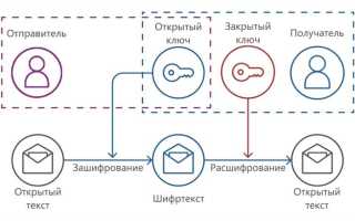 В чем состоит задача криптографа