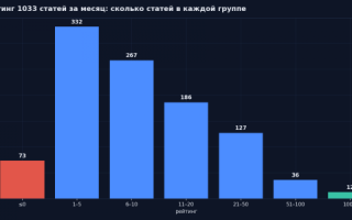Разобрал 1233 статьи Хабра: всё, что советуют авторам, объясняет 6% результата