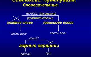 Что такое синтаксис в программировании