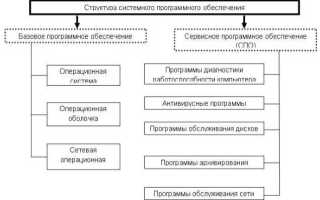 Программное обеспечение которое поддерживает процесс программирования называется
