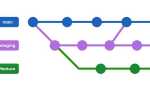 Git branch m main что это