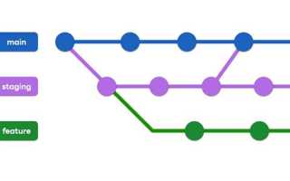Git branch m main что это