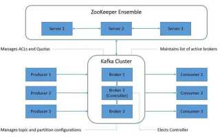 Zookeeper kafka что это
