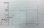 Как построить эмпирическую функцию распределения