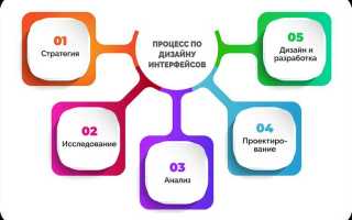Какие бывают пользовательские интерфейсы