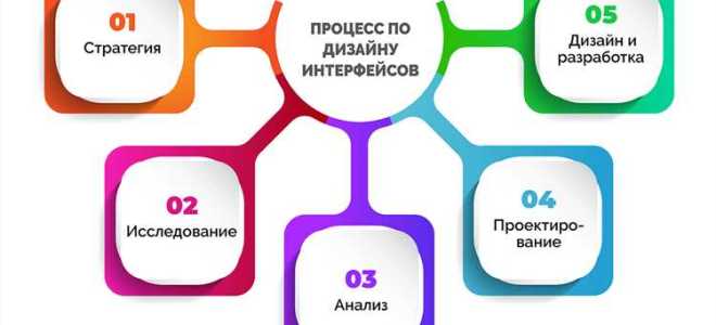 Какие бывают пользовательские интерфейсы