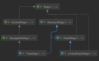 Как отсортировать hashmap по значению java