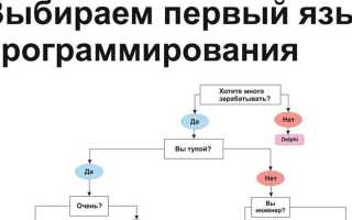 Как определить язык программирования по коду