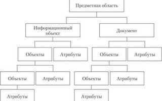 Что такое предметная область примеры