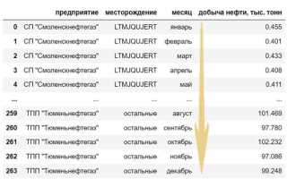 Какое медианное значение выведет код import pandas