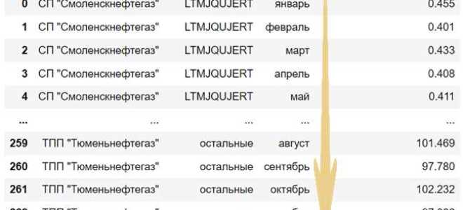 Какое медианное значение выведет код import pandas