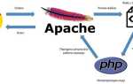 Как писать html в php