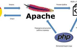 Как писать html в php