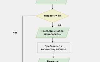 Зачем нужны алгоритмы в программировании