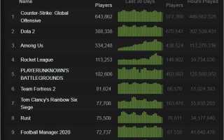 Как посмотреть количество игроков в игре в стим