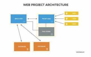 Какие технологии применяются для построения архитектуры web сервиса