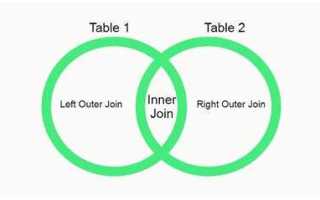 Left join inner join в чем разница