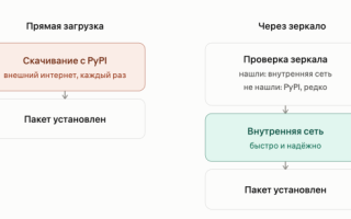 Как мы ускоряли сборку Python в 20 раз