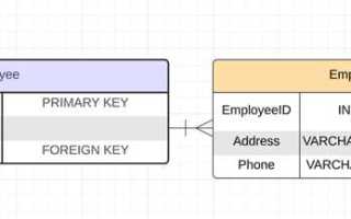 Как работает between в sql