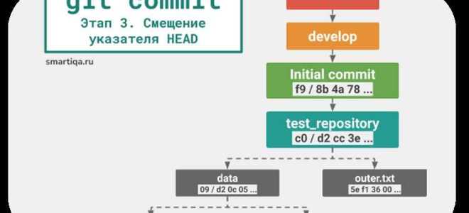 Как загрузить последний коммит git