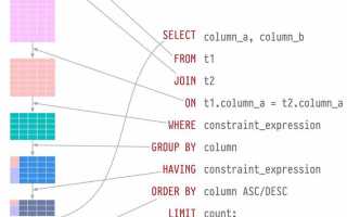 Как писать sql запросы