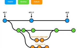 Git branch что делает