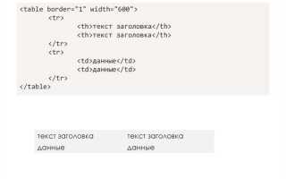 Как сделать текст после таблицы в html