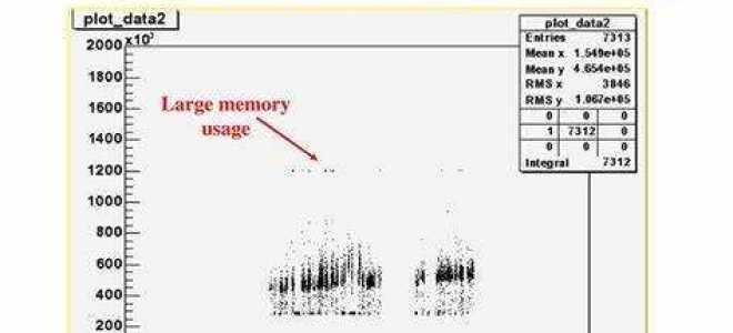 Memory usage что это